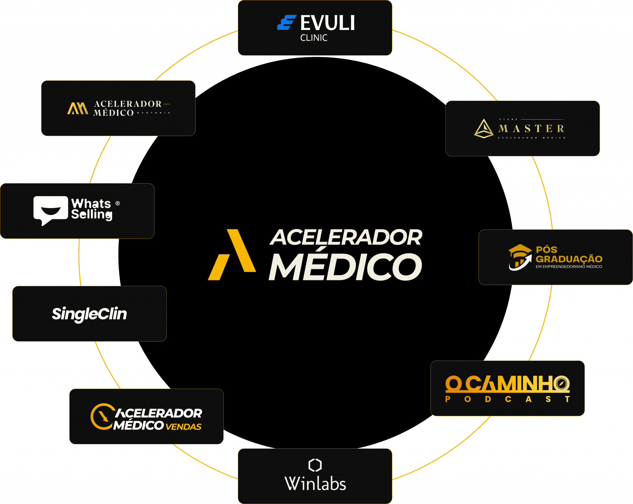 Marcas do ecossistema Acelerador Médico